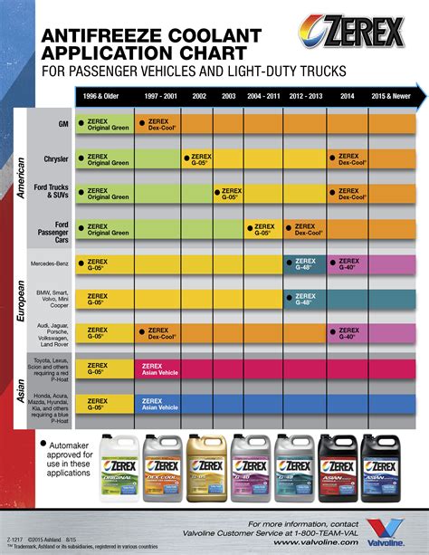 zerex antifreeze coolant|valvoline zerex antifreeze coolant chart.